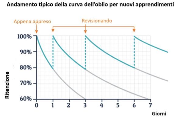 Curva dell'oblio